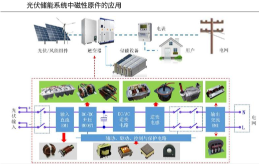 光伏、新能源車、充電樁三重高景氣疊加 磁性元件行業的黃金發展期